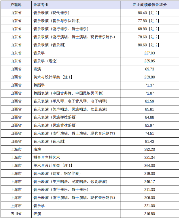 四川音乐学院2022年本科招生分省分专业录取最低分