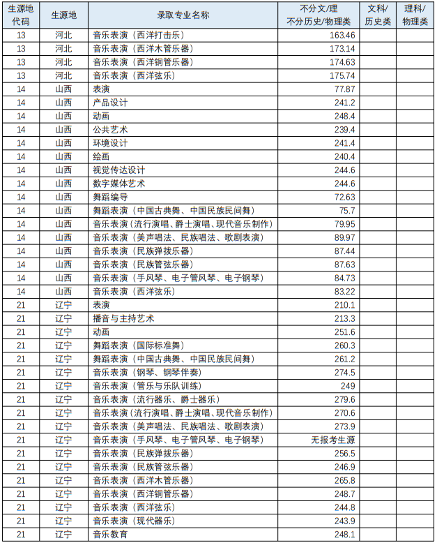 四川音乐学院2023年艺术类各专业录取最低分