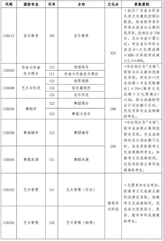 星海音乐学院2023年本科招生各专业录取综合/专业分数线