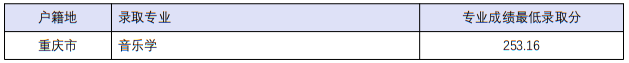 四川音乐学院2022年本科招生分省分专业录取最低分