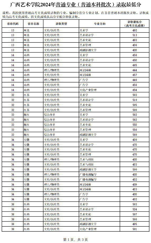 广西艺术学院2024年本科专业录取最低分
