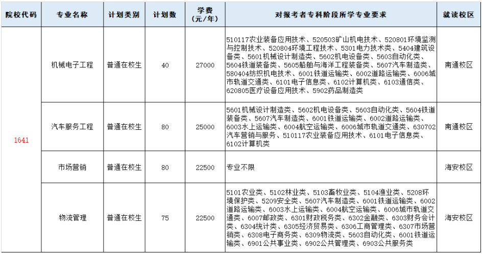 南通理工学院2025年五年一贯制高职（非师范类）“专转本”招生计划