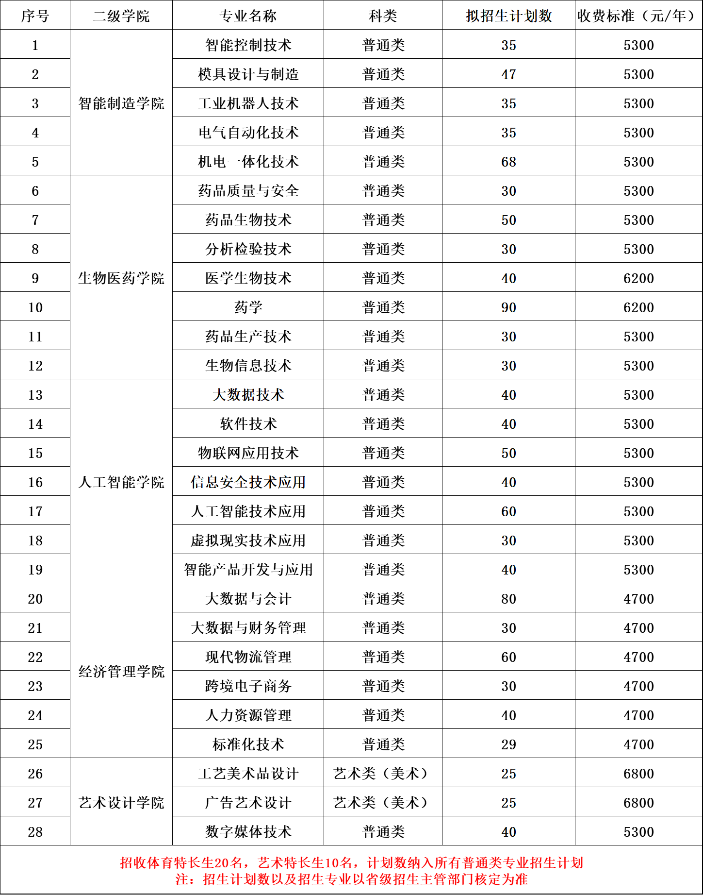 苏州健雄职业技术学院2025年高职提前招生计划