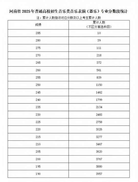 河南省2025年普通高校招生艺术类专业省级统考舞蹈类、播音与主持类、音乐类和表（导）演类戏剧影视表演及戏剧影视导演方向分数段统计