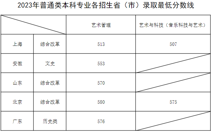 上海音乐学院2023年普通类本科专业各招生省(市)录取最低分数线