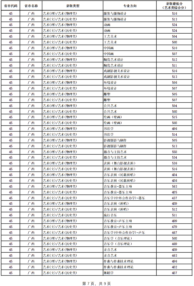 广西艺术学院2024年本科专业录取最低分