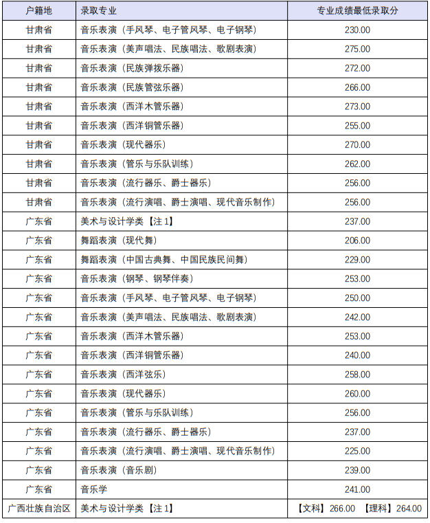 四川音乐学院2022年本科招生分省分专业录取最低分