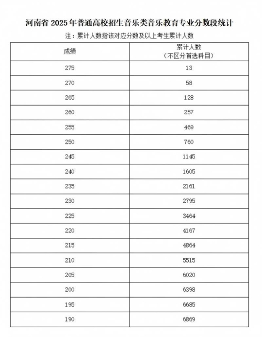 河南省2025年普通高校招生艺术类专业省级统考舞蹈类、播音与主持类、音乐类和表（导）演类戏剧影视表演及戏剧影视导演方向分数段统计