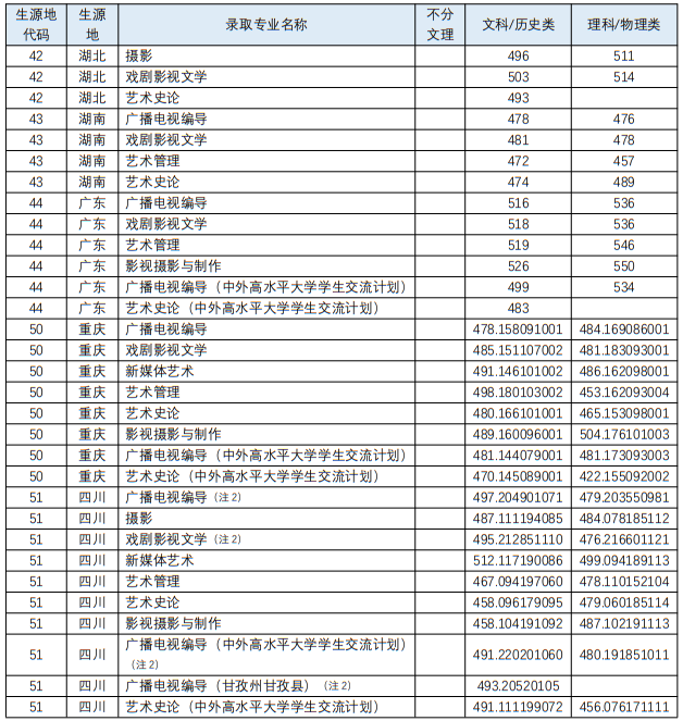 四川音乐学院2023年艺术类各专业录取最低分