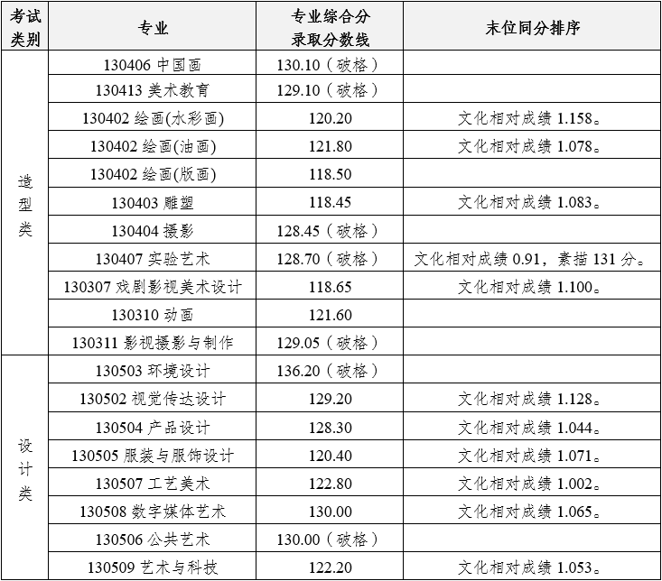 四川美术学院2024年本科录取分数线（艺术类提前批）