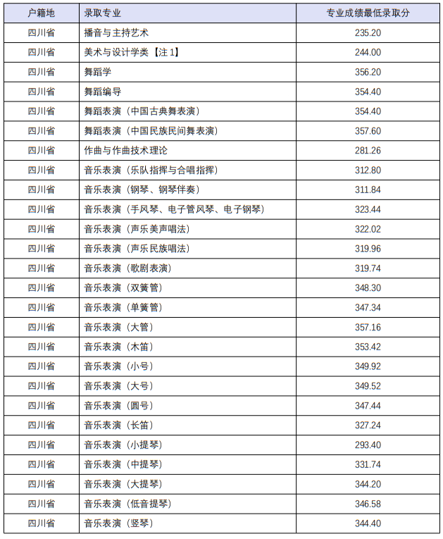 四川音乐学院2022年本科招生分省分专业录取最低分