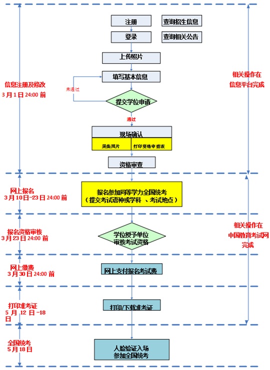 云南：关于2025年同等学力人员申请硕士学位外国语水平和学科综合水平全国统一考试的报名公告