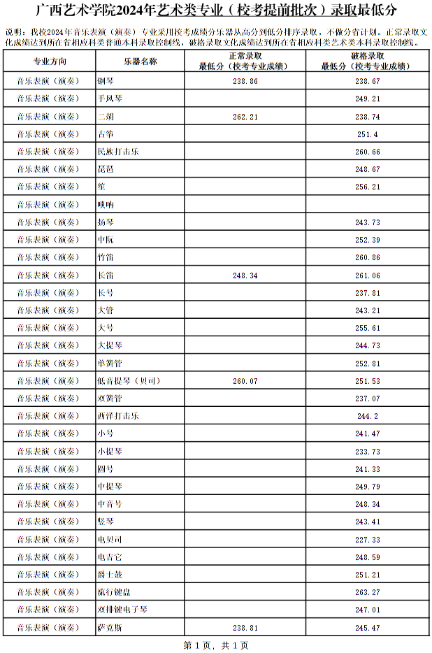 广西艺术学院2024年本科专业录取最低分