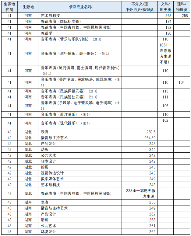 四川音乐学院2023年艺术类各专业录取最低分