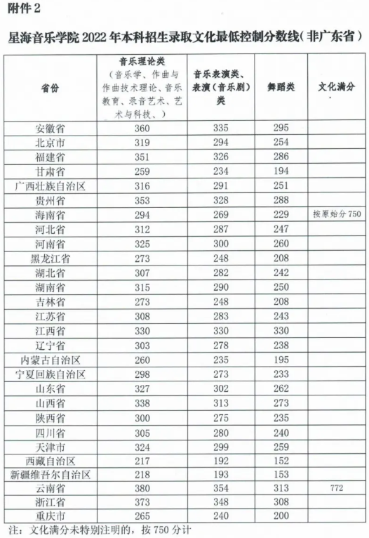 星海音乐学院2022年本科招生录取分数线