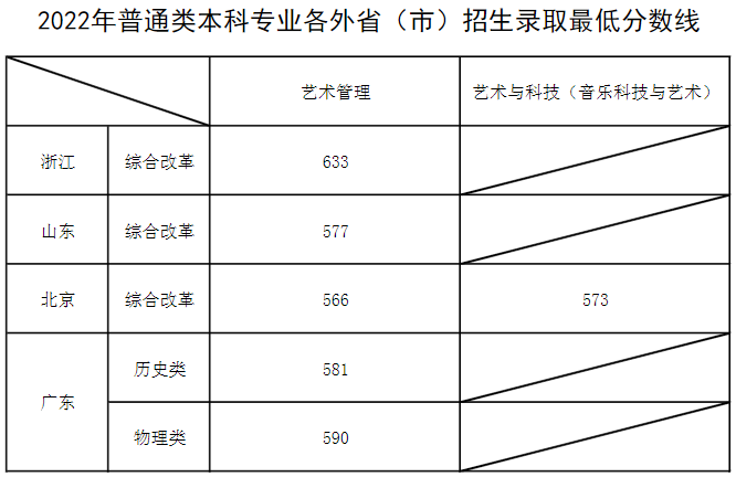 上海音乐学院2022年本科录取最低分数线