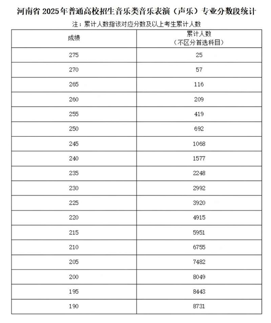 河南省2025年普通高校招生艺术类专业省级统考舞蹈类、播音与主持类、音乐类和表（导）演类戏剧影视表演及戏剧影视导演方向分数段统计