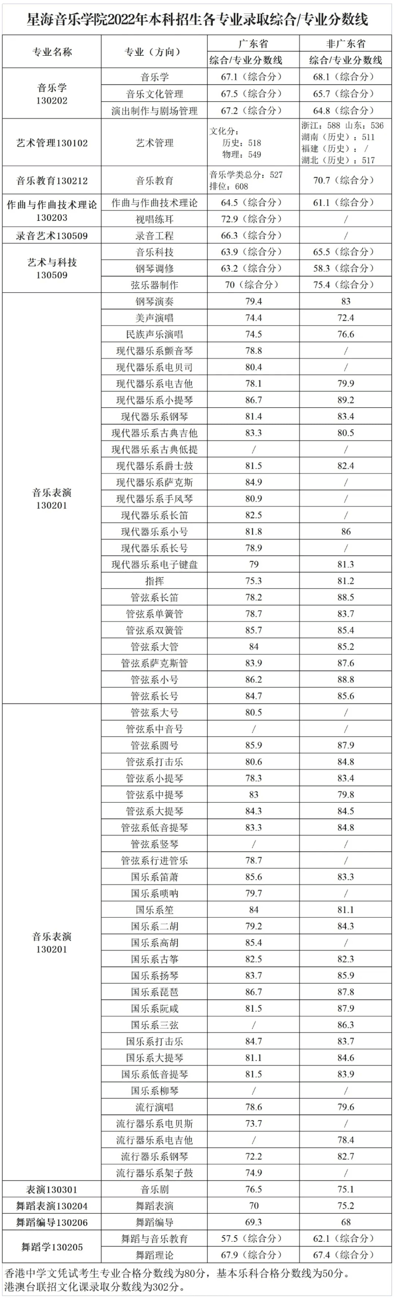 星海音乐学院2022年本科招生录取分数线