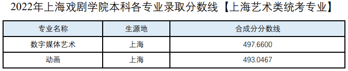 2022年上海戏剧学院本科各专业录取分数线(上海普通批次、新疆内高班)