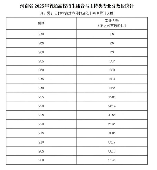 河南省2025年普通高校招生艺术类专业省级统考舞蹈类、播音与主持类、音乐类和表（导）演类戏剧影视表演及戏剧影视导演方向分数段统计