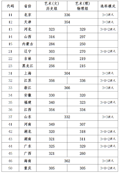 西安音乐学院2023年本科招生录取最低分数线