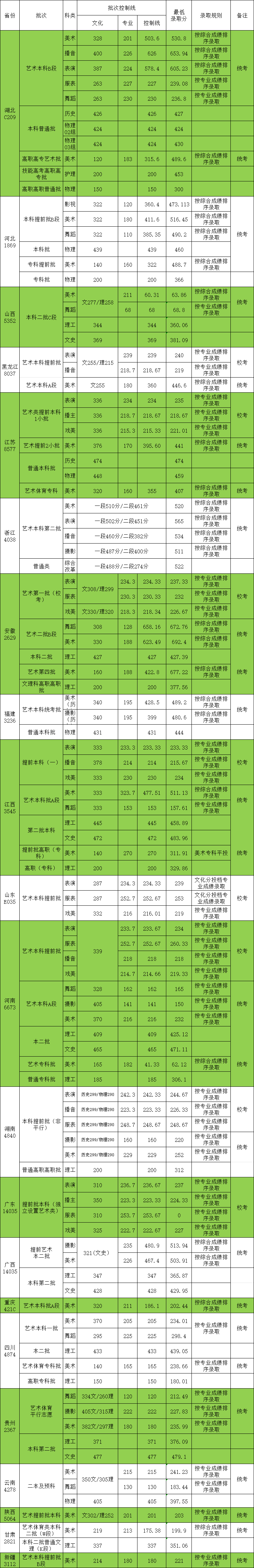 武汉设计工程学院2023年高考录取分数统计