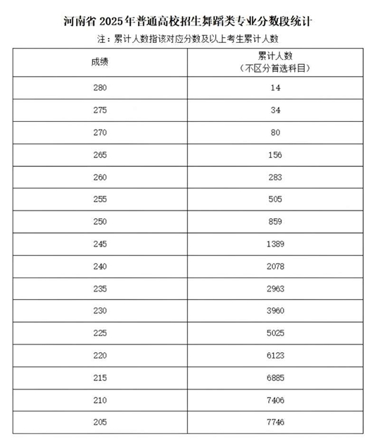 河南省2025年普通高校招生艺术类专业省级统考舞蹈类、播音与主持类、音乐类和表（导）演类戏剧影视表演及戏剧影视导演方向分数段统计