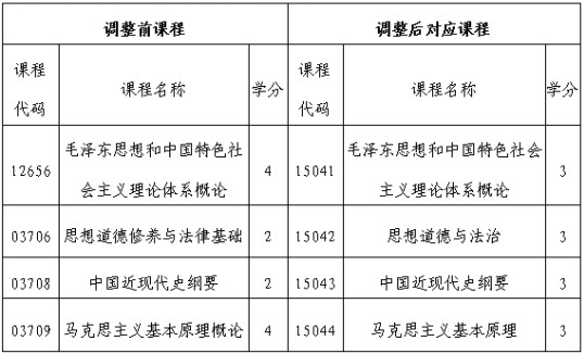 关于调整吉林省高等教育自学考试思想政治理论课课程设置的通知