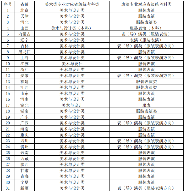 北京服装学院2025年艺术类本科专业省级统考科类对照表