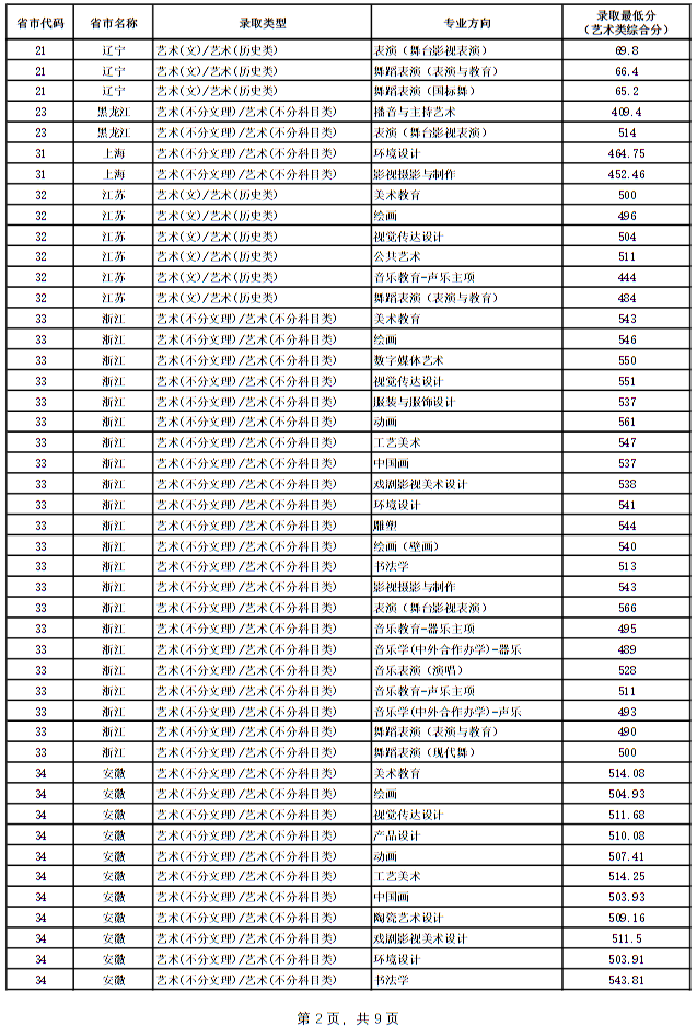 广西艺术学院2024年本科专业录取最低分