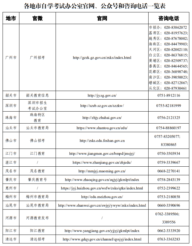 广东省2025年各地市自学考试办公室官网、公众号和咨询电话一览表