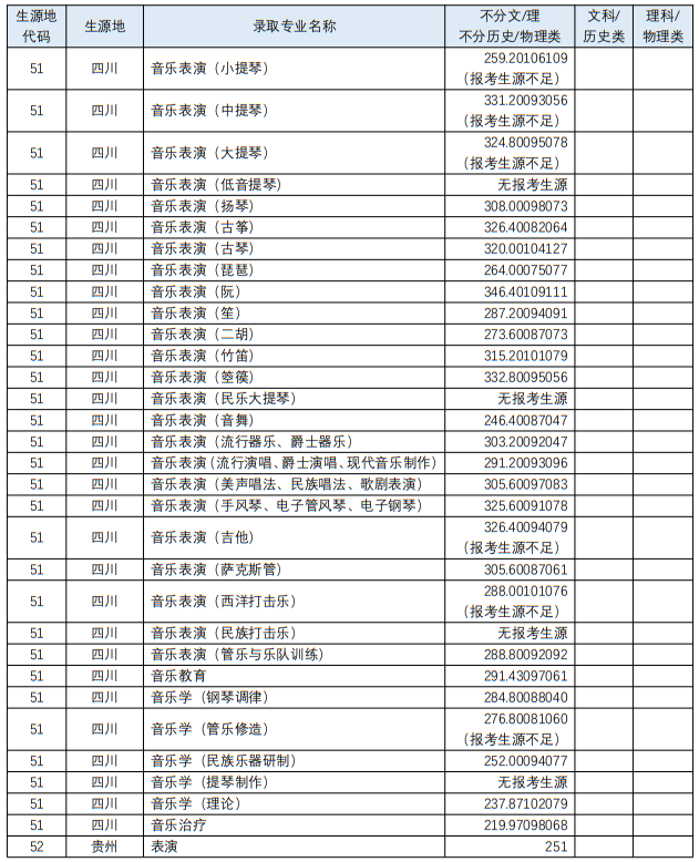 四川音乐学院2023年艺术类各专业录取最低分