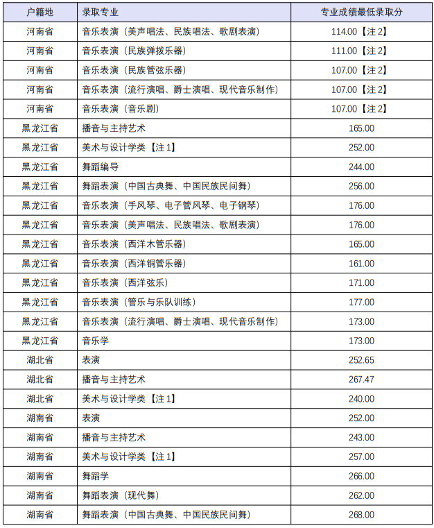 四川音乐学院2022年本科招生分省分专业录取最低分