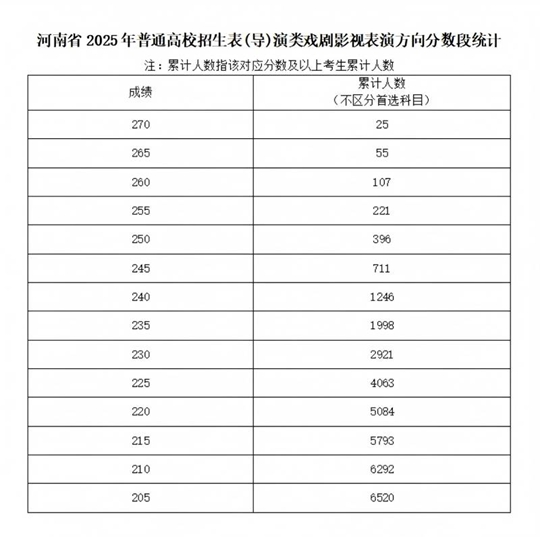 河南省2025年普通高校招生艺术类专业省级统考舞蹈类、播音与主持类、音乐类和表（导）演类戏剧影视表演及戏剧影视导演方向分数段统计