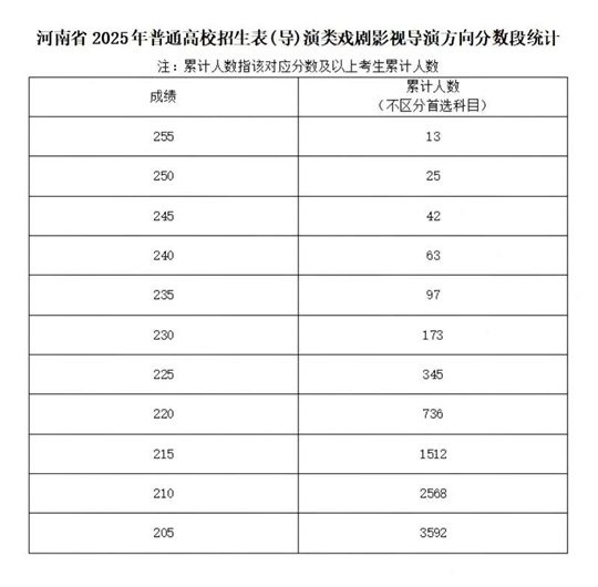 河南省2025年普通高校招生艺术类专业省级统考舞蹈类、播音与主持类、音乐类和表（导）演类戏剧影视表演及戏剧影视导演方向分数段统计