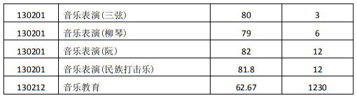 西安音乐学院2024年本科招生录取最低分数线