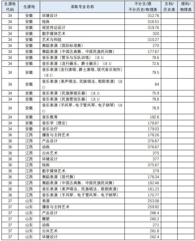 四川音乐学院2023年艺术类各专业录取最低分