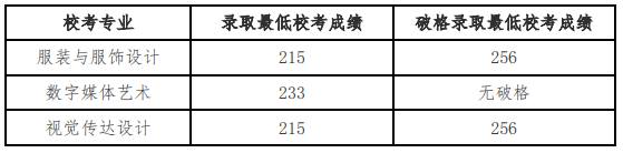 北京服装学院2024年艺术类校考专业录取分数