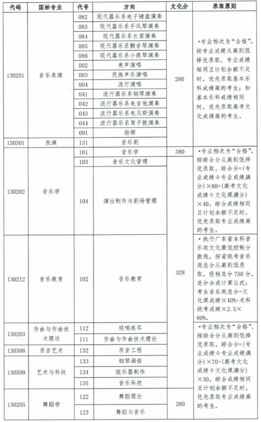 星海音乐学院2022年本科招生录取分数线