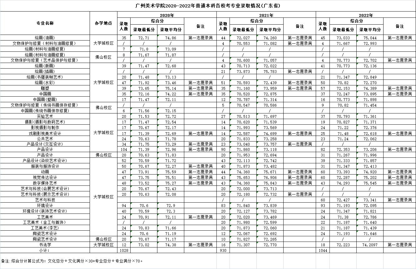 广州美术学院2020-2022年普通本科各校考专业录取分数线