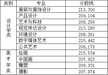 北京服装学院2022年本科录取分数线