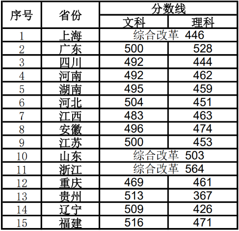 上海视觉艺术学院2022年最低录取分数线