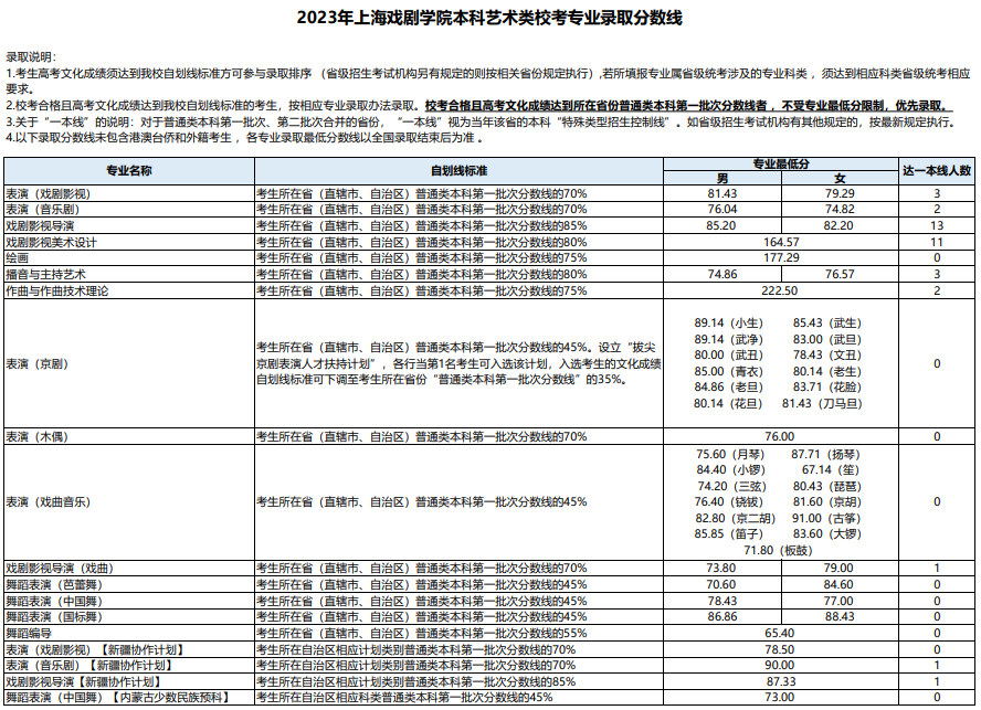 2023年上海戏剧学院本科各专业录取分数线(艺术类校考及统考专业)