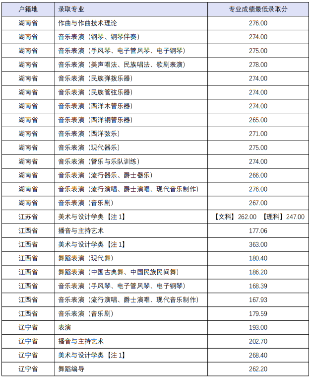 四川音乐学院2022年本科招生分省分专业录取最低分