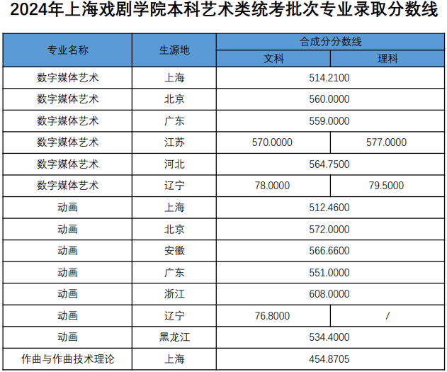 2024年上海戏剧学院本科各专业录取分数线(统考及普通批次专业)