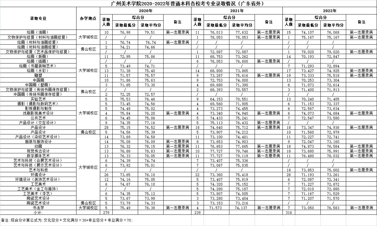 广州美术学院2020-2022年普通本科各校考专业录取分数线