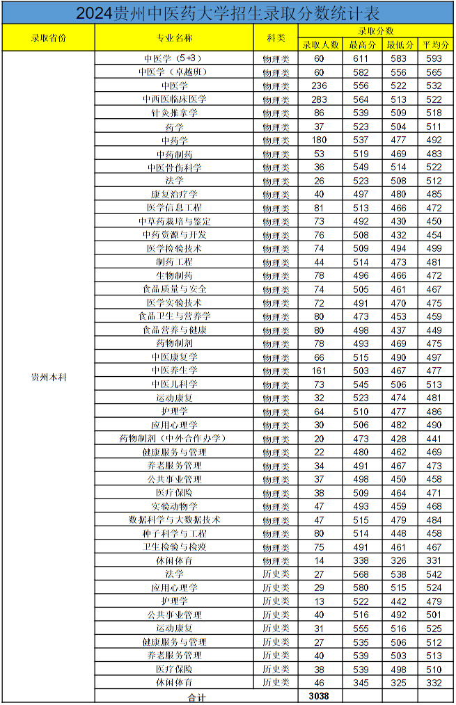 贵州中医药大学2024年各省录取分数线