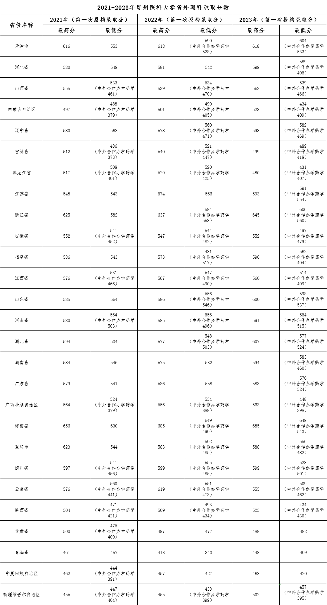 贵州医科大学2021-2023年省外理科录取分数线