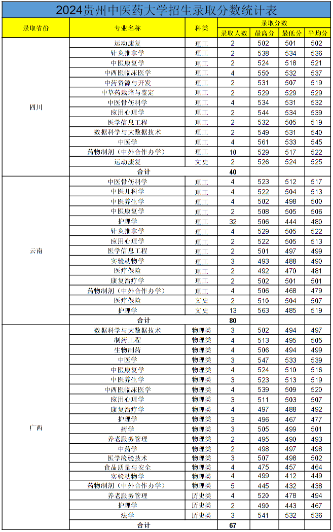 贵州中医药大学2024年各省录取分数线