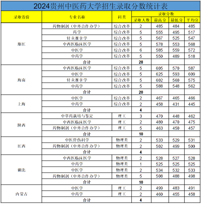 贵州中医药大学2024年各省录取分数线